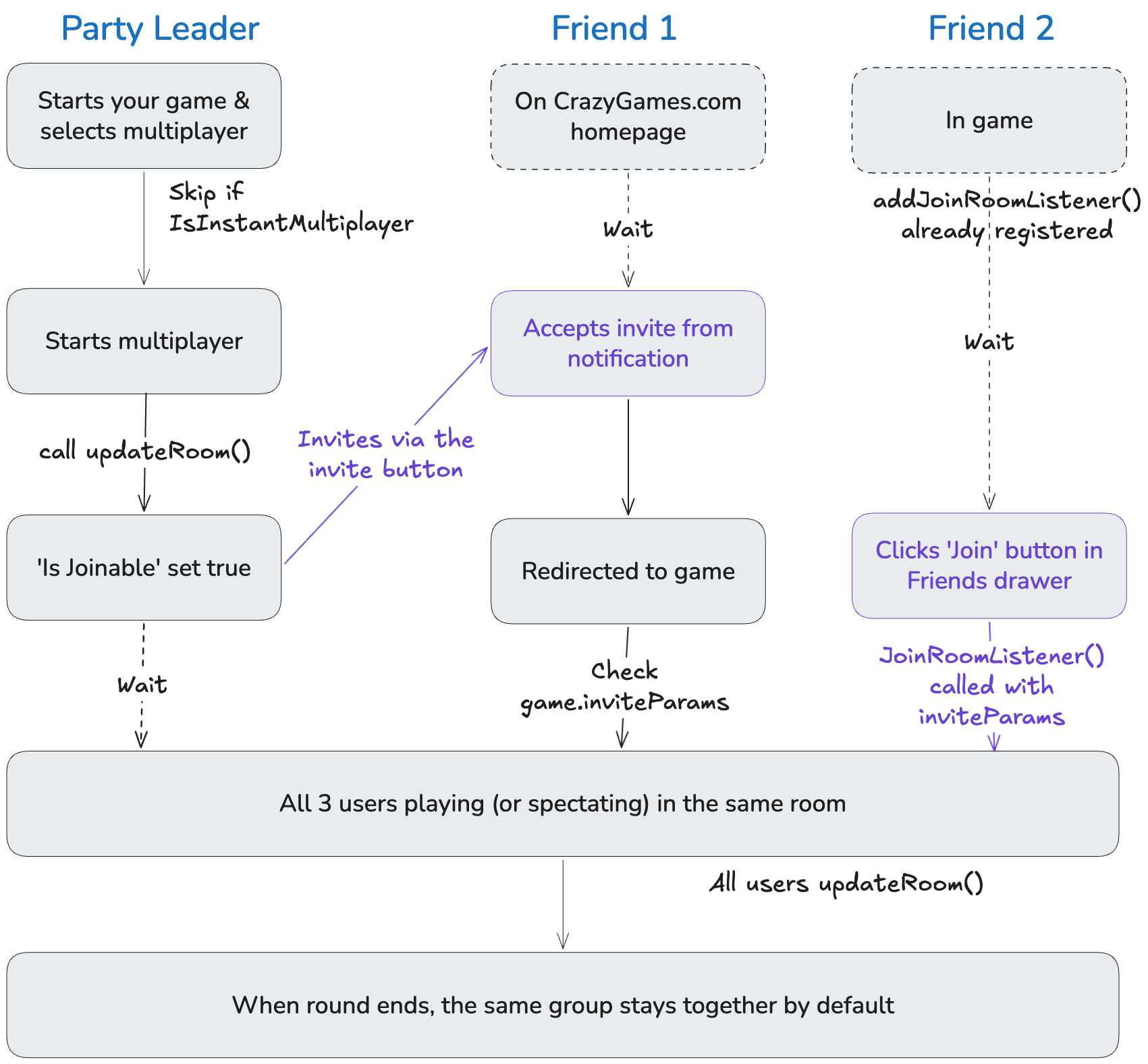 Multiplayer flows