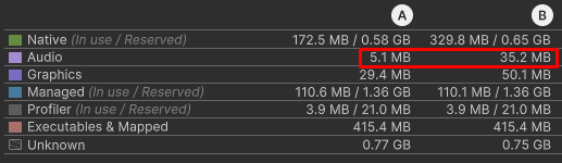 Compressed audio memory profile